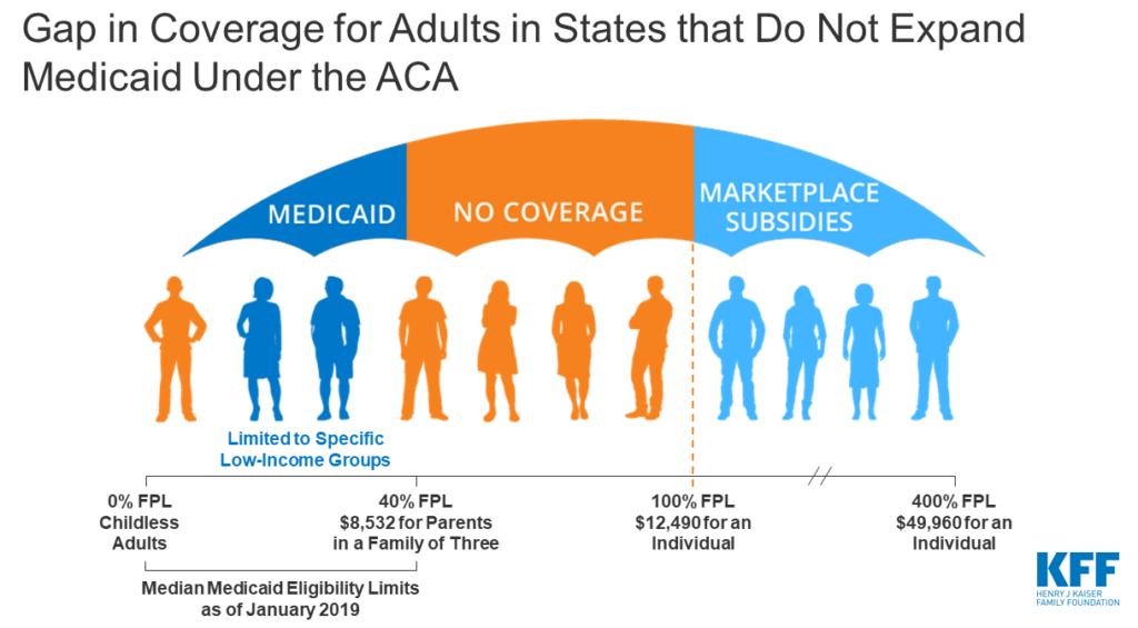 Figure Shows Gap in Coverage for Adults in States that Do Not Expand Medicaid Under the ACA. Source: Kaiser Family Foundation. 